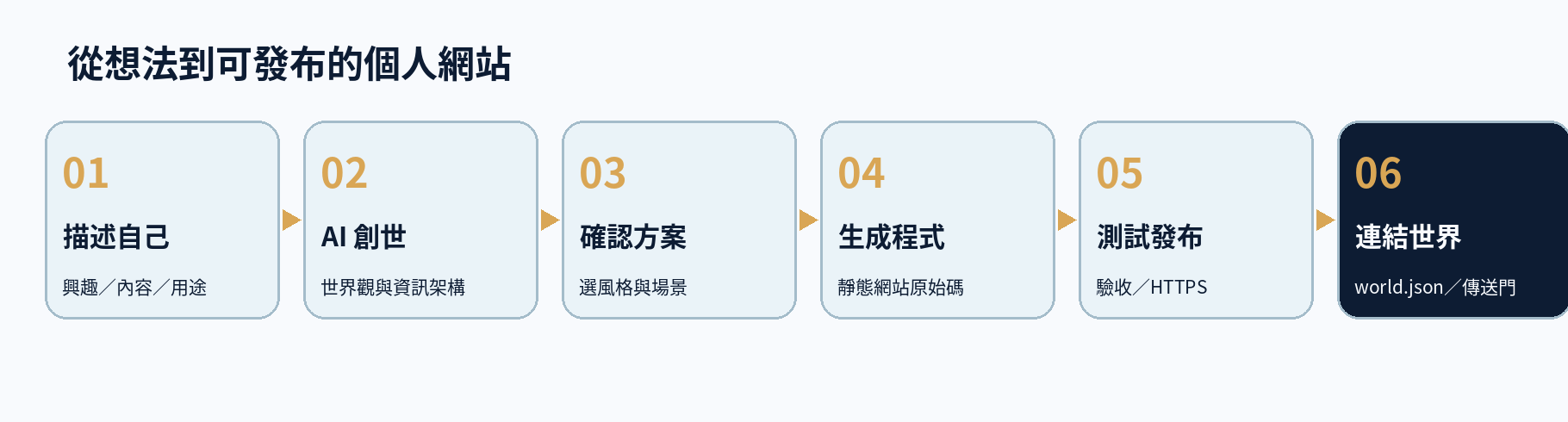 六步驟創世流程