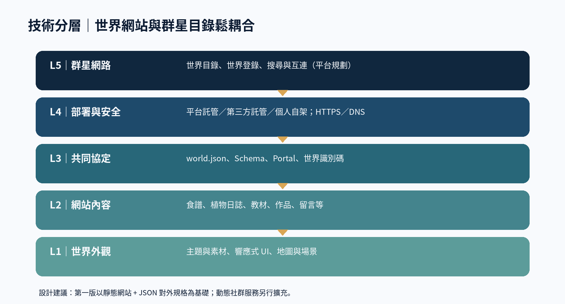 自有伺服器相容層級