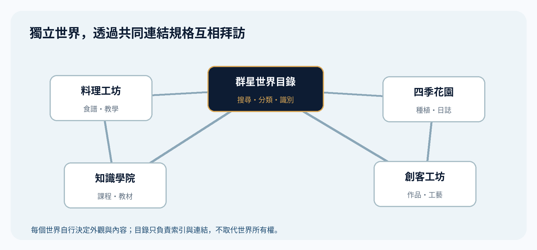 群星計畫互連架構
